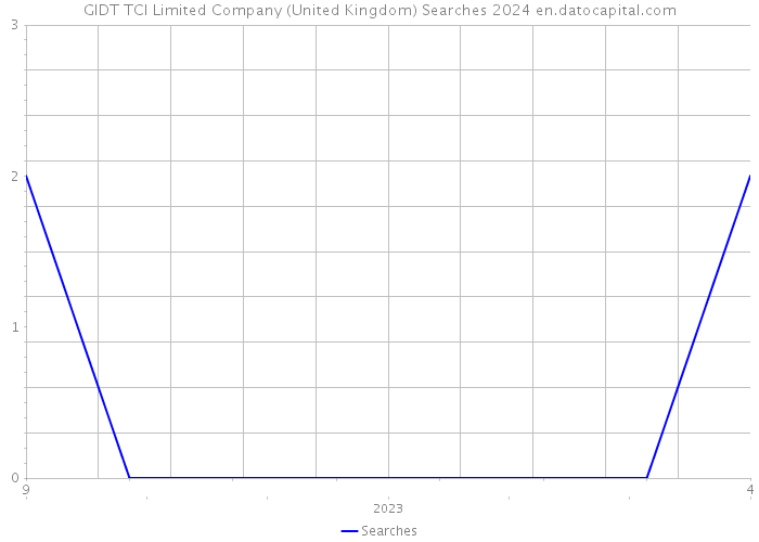 GIDT TCI Limited Company (United Kingdom) Searches 2024 
