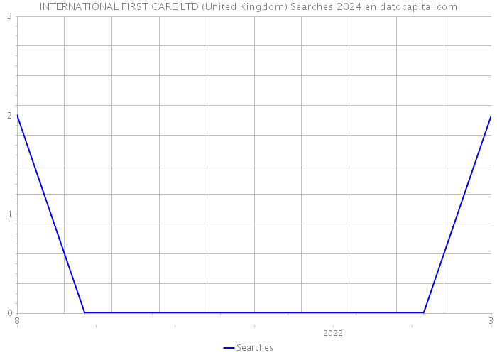 INTERNATIONAL FIRST CARE LTD (United Kingdom) Searches 2024 