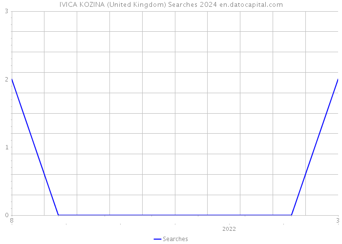 IVICA KOZINA (United Kingdom) Searches 2024 