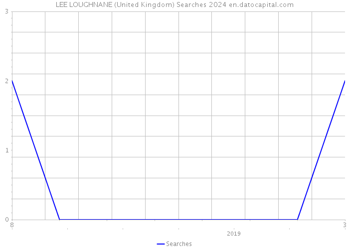LEE LOUGHNANE (United Kingdom) Searches 2024 
