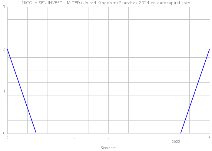 NICOLAISEN INVEST LIMITED (United Kingdom) Searches 2024 