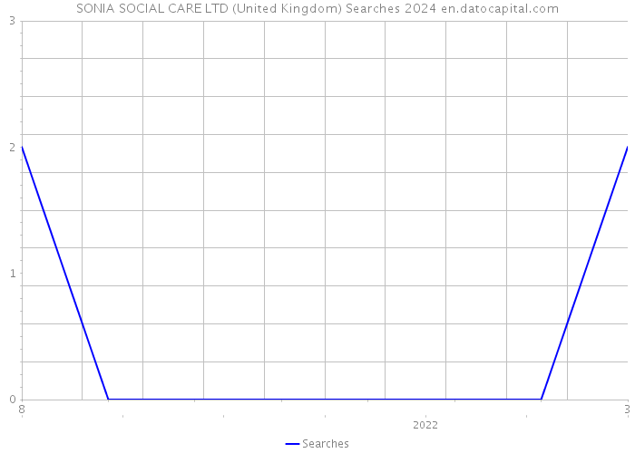 SONIA SOCIAL CARE LTD (United Kingdom) Searches 2024 