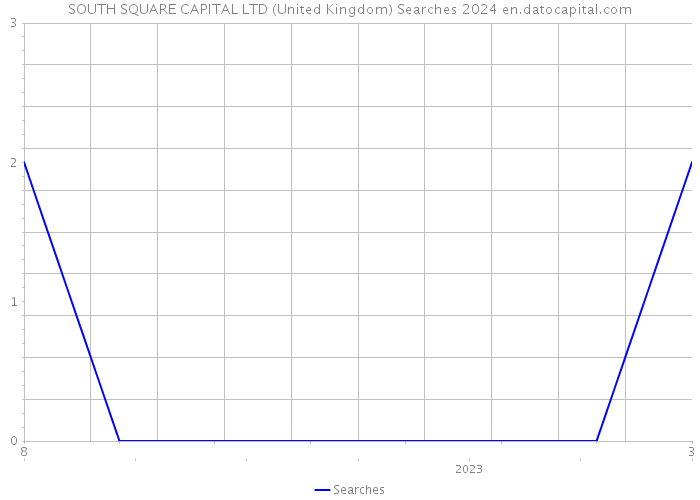 SOUTH SQUARE CAPITAL LTD (United Kingdom) Searches 2024 