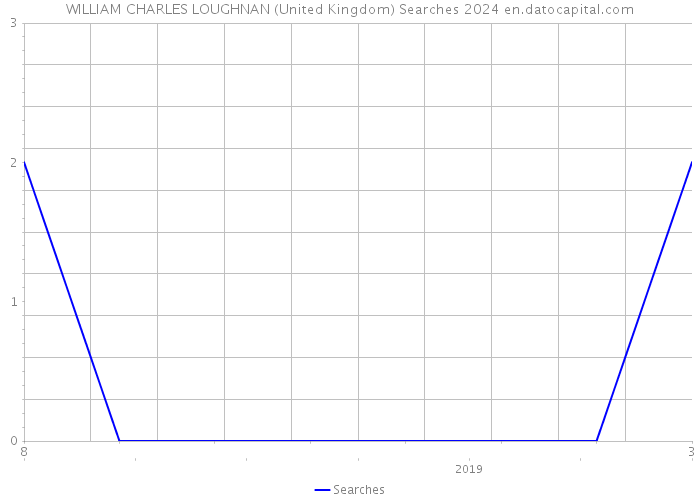 WILLIAM CHARLES LOUGHNAN (United Kingdom) Searches 2024 