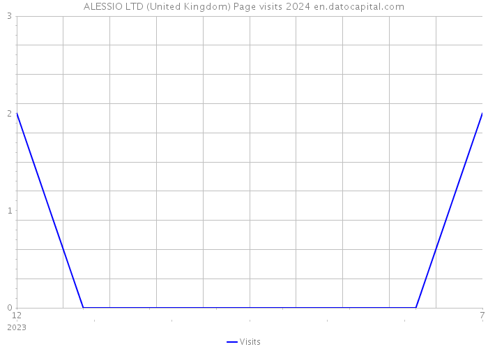 ALESSIO LTD (United Kingdom) Page visits 2024 