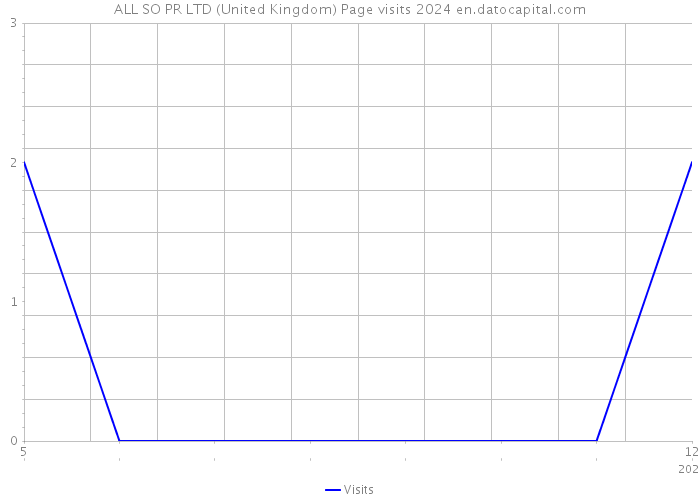 ALL SO PR LTD (United Kingdom) Page visits 2024 