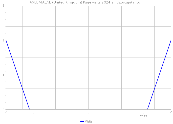 AXEL VIAENE (United Kingdom) Page visits 2024 