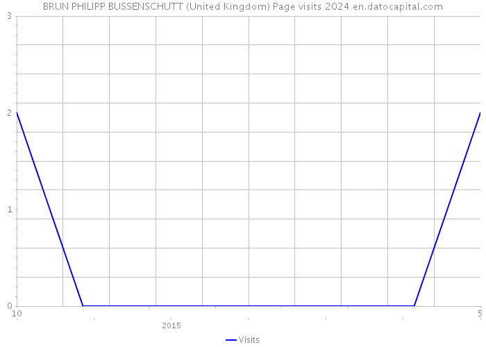 BRUN PHILIPP BUSSENSCHUTT (United Kingdom) Page visits 2024 