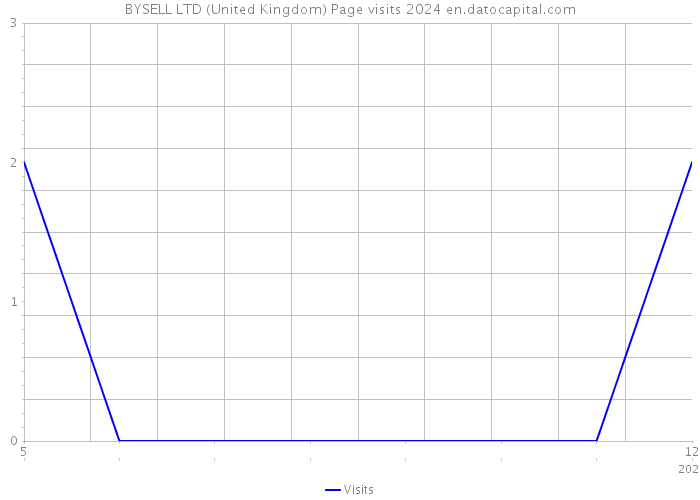 BYSELL LTD (United Kingdom) Page visits 2024 