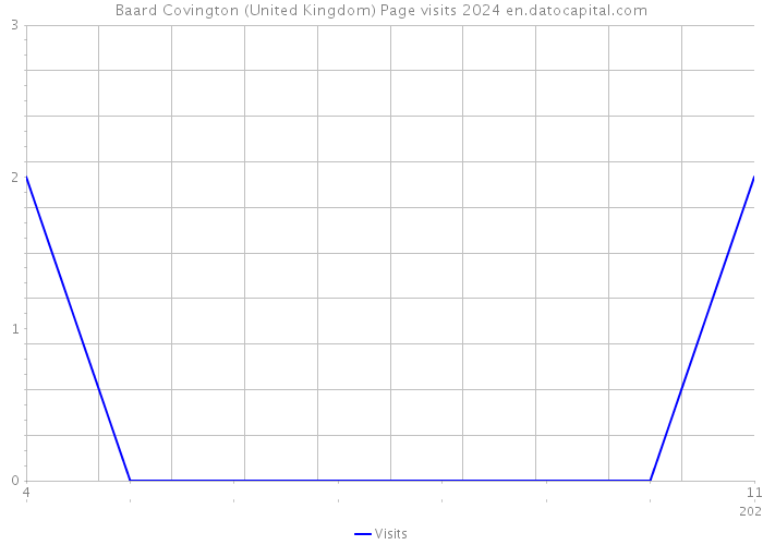 Baard Covington (United Kingdom) Page visits 2024 