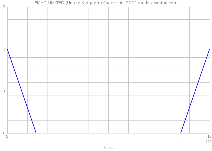 EMAD LIMITED (United Kingdom) Page visits 2024 