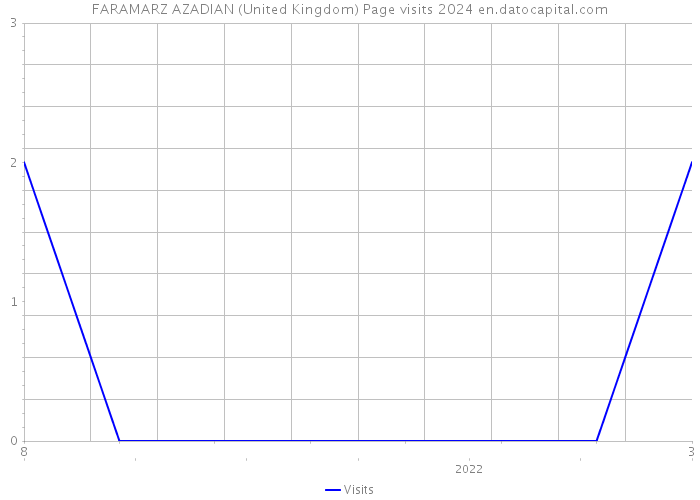 FARAMARZ AZADIAN (United Kingdom) Page visits 2024 