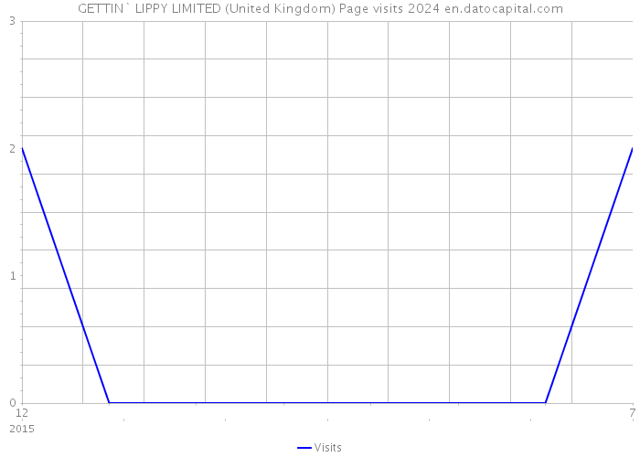 GETTIN` LIPPY LIMITED (United Kingdom) Page visits 2024 
