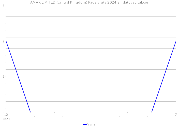 HAMAR LIMITED (United Kingdom) Page visits 2024 