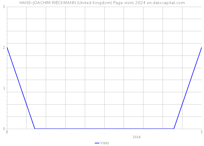 HANS-JOACHIM RIECKMANN (United Kingdom) Page visits 2024 