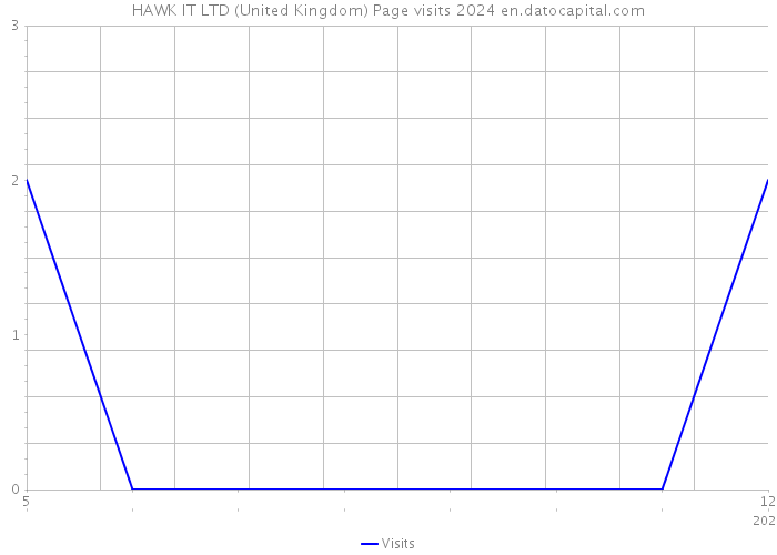 HAWK IT LTD (United Kingdom) Page visits 2024 