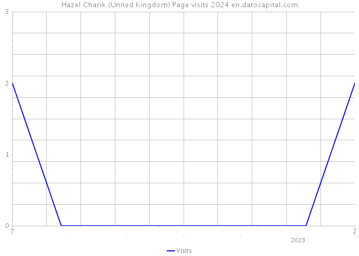 Hazel Charik (United Kingdom) Page visits 2024 