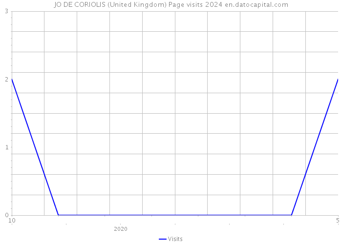 JO DE CORIOLIS (United Kingdom) Page visits 2024 