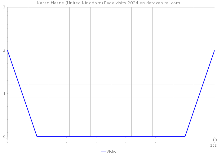 Karen Heane (United Kingdom) Page visits 2024 