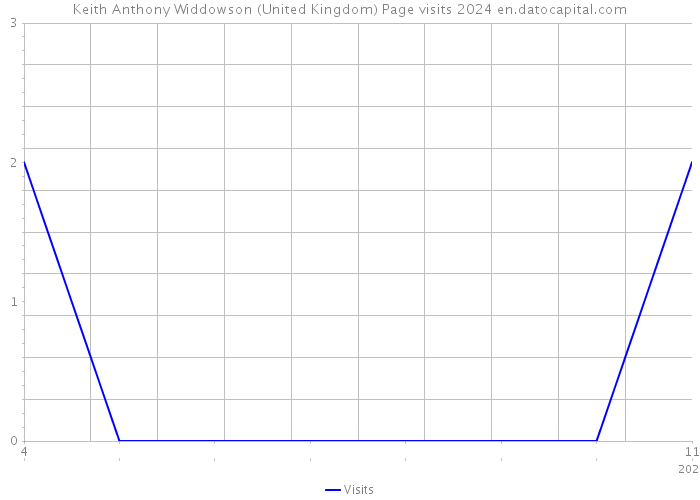 Keith Anthony Widdowson (United Kingdom) Page visits 2024 