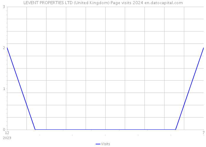 LEVENT PROPERTIES LTD (United Kingdom) Page visits 2024 