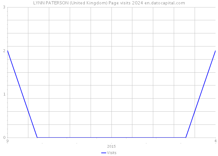 LYNN PATERSON (United Kingdom) Page visits 2024 