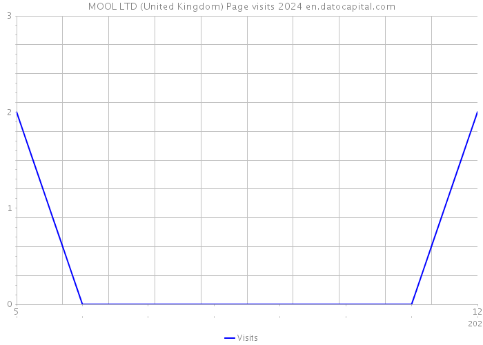 MOOL LTD (United Kingdom) Page visits 2024 