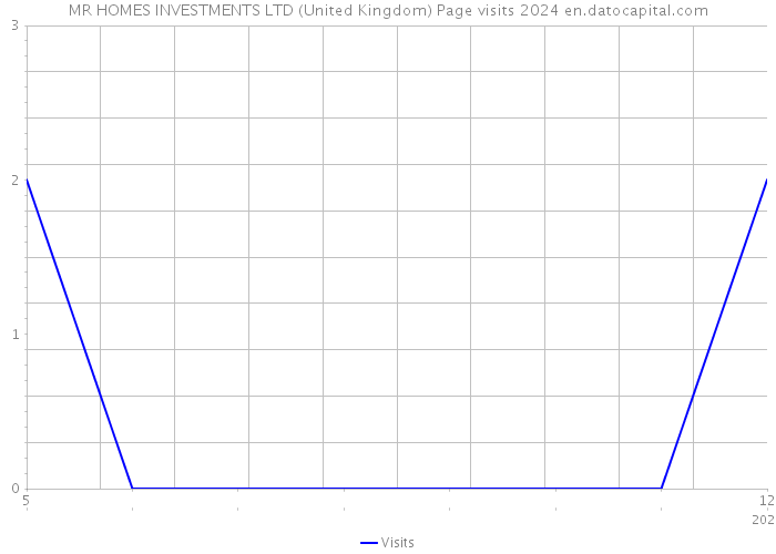 MR HOMES INVESTMENTS LTD (United Kingdom) Page visits 2024 
