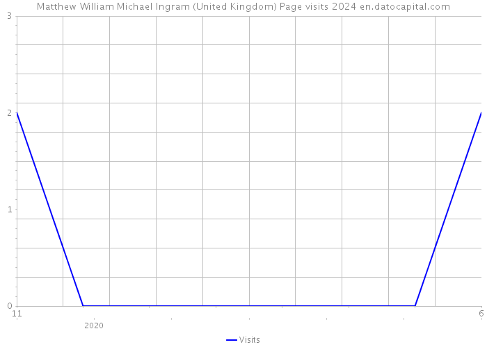 Matthew William Michael Ingram (United Kingdom) Page visits 2024 