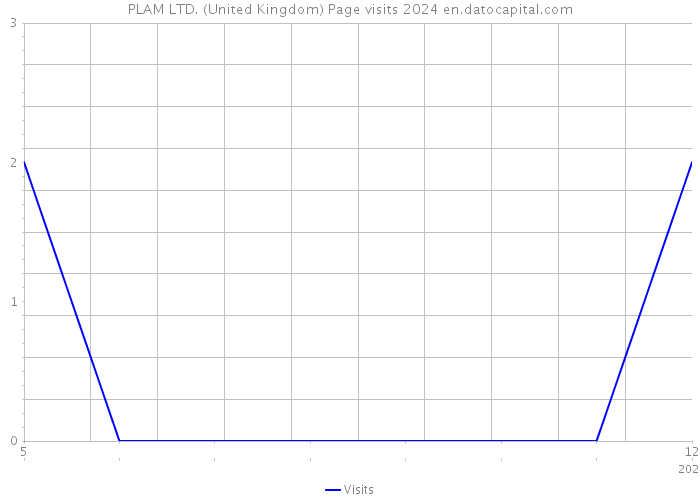 PLAM LTD. (United Kingdom) Page visits 2024 