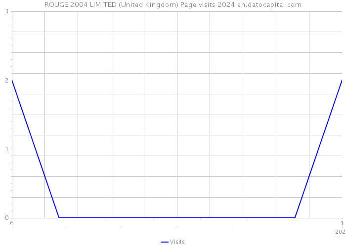 ROUGE 2004 LIMITED (United Kingdom) Page visits 2024 