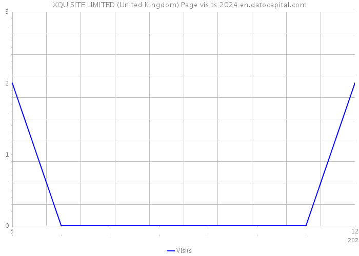 XQUISITE LIMITED (United Kingdom) Page visits 2024 