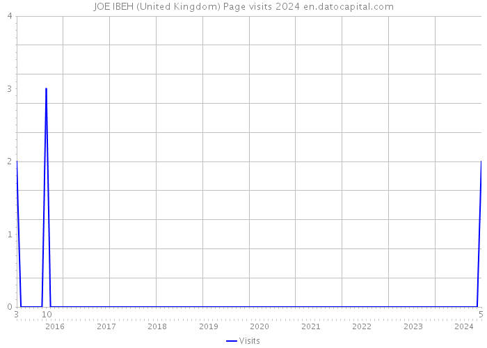 JOE IBEH (United Kingdom) Page visits 2024 