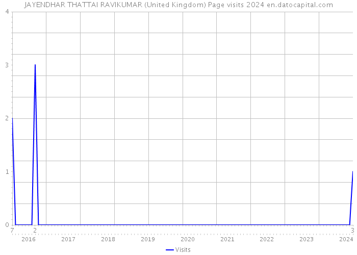 JAYENDHAR THATTAI RAVIKUMAR (United Kingdom) Page visits 2024 