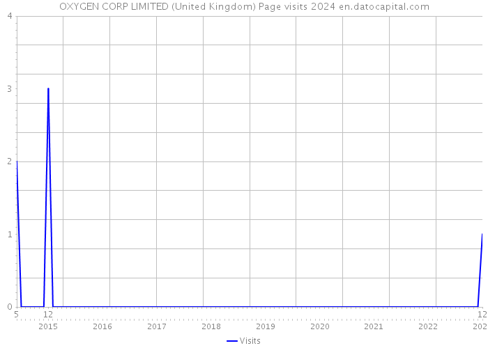 OXYGEN CORP LIMITED (United Kingdom) Page visits 2024 