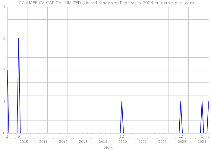ICG AMERICA CAPITAL LIMITED (United Kingdom) Page visits 2024 