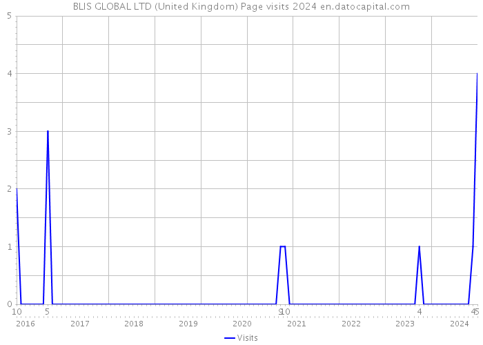 BLIS GLOBAL LTD (United Kingdom) Page visits 2024 