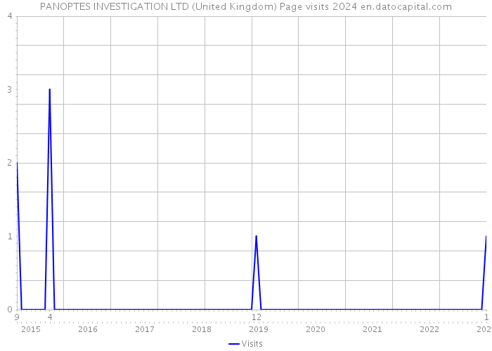 PANOPTES INVESTIGATION LTD (United Kingdom) Page visits 2024 
