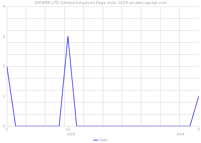 DANFER LTD (United Kingdom) Page visits 2024 