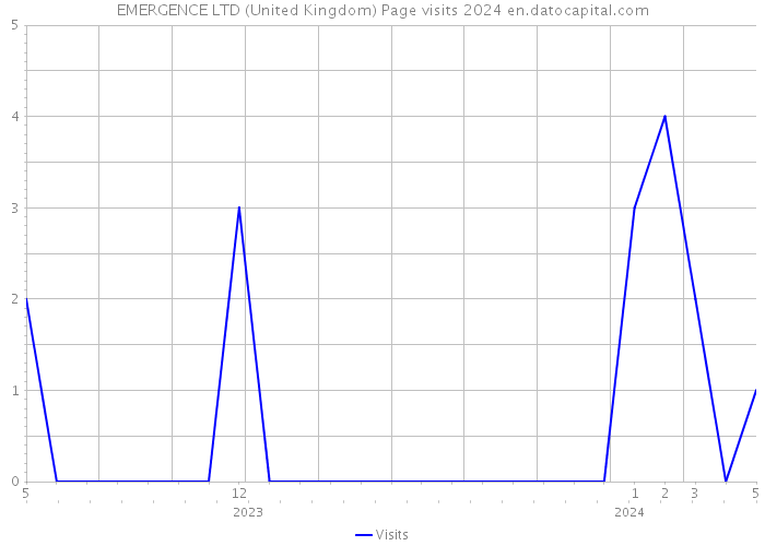 EMERGENCE LTD (United Kingdom) Page visits 2024 