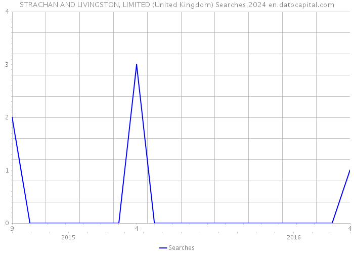STRACHAN AND LIVINGSTON, LIMITED (United Kingdom) Searches 2024 
