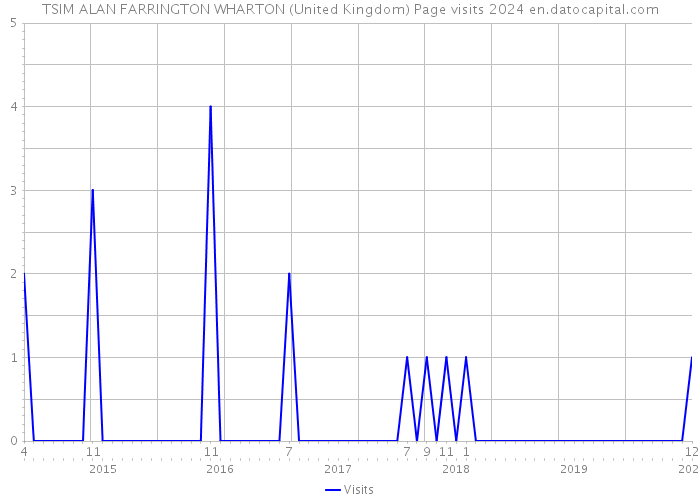 TSIM ALAN FARRINGTON WHARTON (United Kingdom) Page visits 2024 