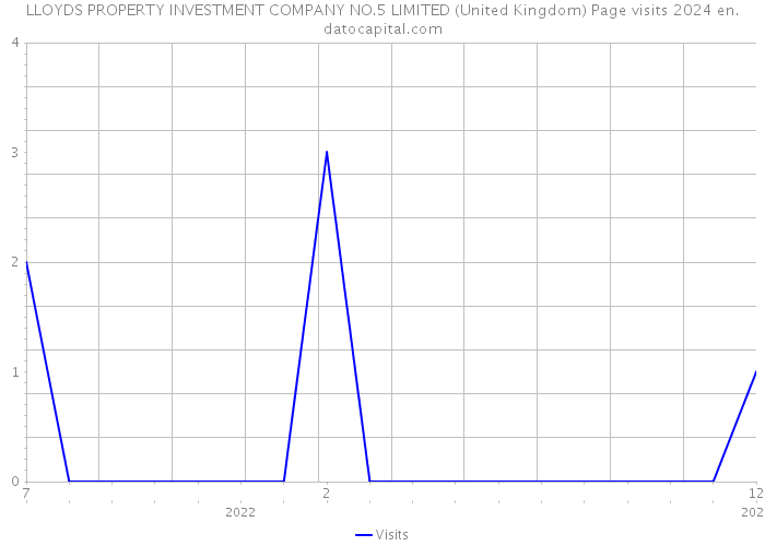LLOYDS PROPERTY INVESTMENT COMPANY NO.5 LIMITED (United Kingdom) Page visits 2024 