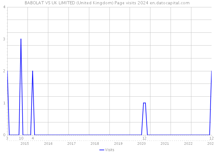 BABOLAT VS UK LIMITED (United Kingdom) Page visits 2024 