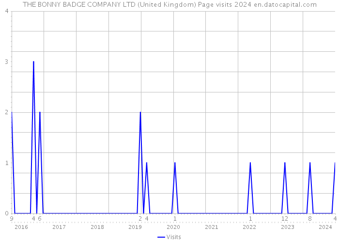THE BONNY BADGE COMPANY LTD (United Kingdom) Page visits 2024 