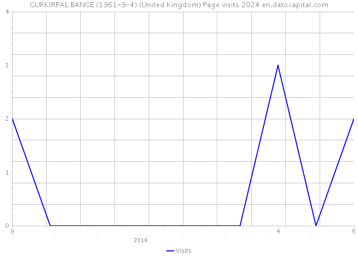 GURKIRPAL BANCE (1961-9-4) (United Kingdom) Page visits 2024 