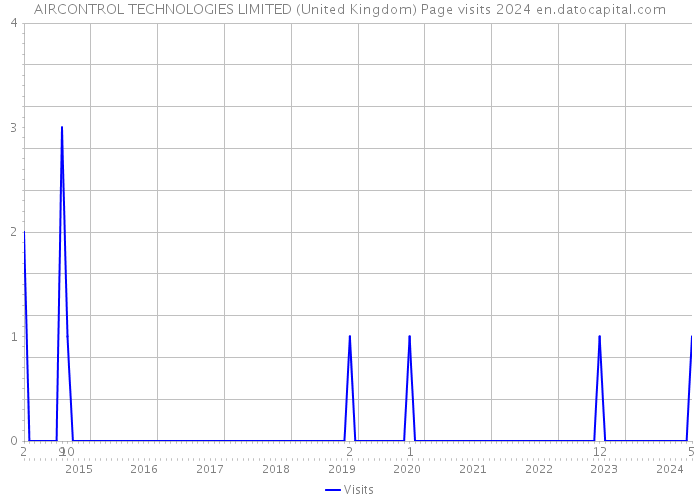 AIRCONTROL TECHNOLOGIES LIMITED (United Kingdom) Page visits 2024 