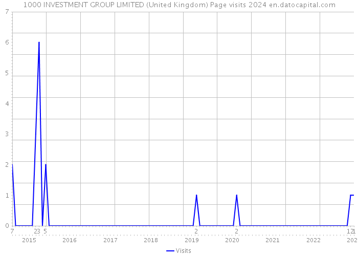 1000 INVESTMENT GROUP LIMITED (United Kingdom) Page visits 2024 