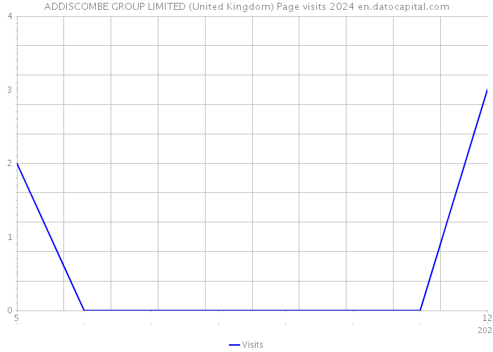 ADDISCOMBE GROUP LIMITED (United Kingdom) Page visits 2024 