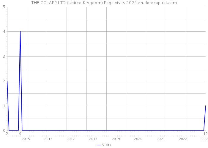 THE CO-APP LTD (United Kingdom) Page visits 2024 
